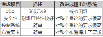 鋰電池如何應(yīng)用于低速電動(dòng)車？機(jī)會(huì)在哪里？02.png