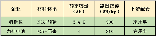 國(guó)內(nèi)21700電池卡位戰(zhàn)拉開帷幕：產(chǎn)能易得 性能難求