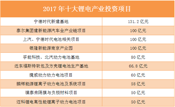 盤點2017資本篇：鋰電產(chǎn)業(yè)吸金千億 黃金羅盤指向何方？