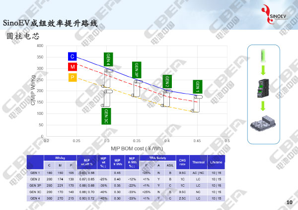 1516090203338007153.jpg 從“芯”出發(fā)看未來動力電池輕量化研發(fā)趨勢-10.jpg