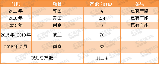 又一場“軍備競賽”！看動力電池業的“速度與激情”！
