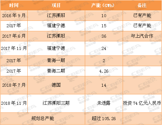 又一場“軍備競賽”！看動力電池業的“速度與激情”！
