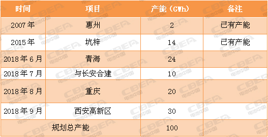 又一場“軍備競賽”！看動力電池業的“速度與激情”！
