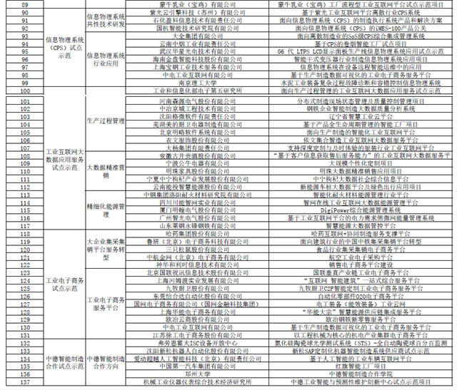 2019年制造業(yè)與互聯(lián)網(wǎng)融合發(fā)展試點示范項目公示 國軒高科申報項目在列