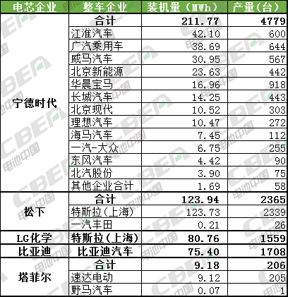 Li+研究│2月乘用車(chē)動(dòng)力電池裝機(jī)量523MWh 寧德獨(dú)占4成 Li+研究│2月乘用車(chē)動(dòng)力電池裝機(jī)量523MWh 寧德獨(dú)占4成