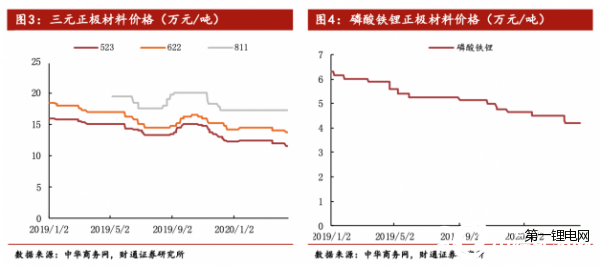 動力、消費鋰電池訂單雙下滑 鈷鋰原料價格、消耗量承受壓力