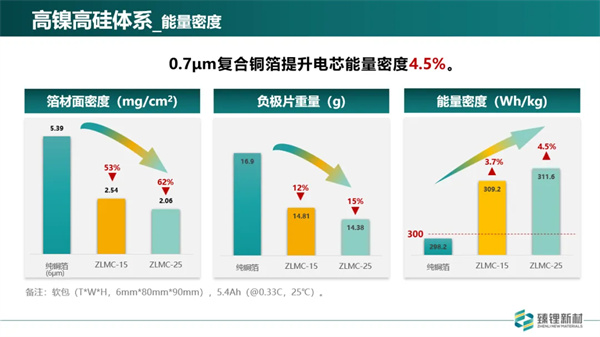 臻鋰新材程勛亮：超薄復(fù)合銅箔已完成批量測(cè)試 2025年規(guī)模化量產(chǎn)