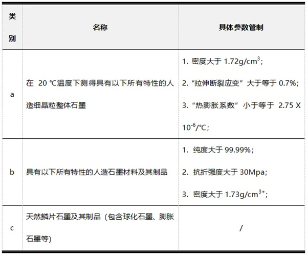 美國多次加征關稅，卻為何豁免石墨？