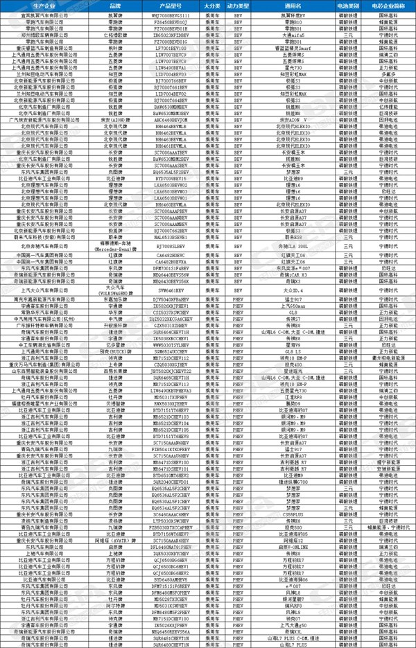 第396批新車(chē)公示 | 新能源車(chē)細(xì)分領(lǐng)域有望帶動(dòng)定制化電池解決方案