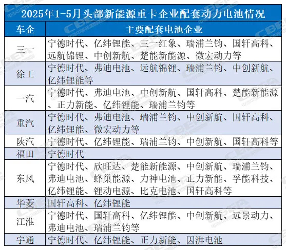 最高暴增430%！動力電池助新能源重卡“異軍突起”