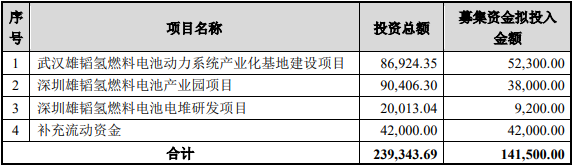 大手筆！雄韜股份擬募集14.15億元 搶占氫燃料電池業(yè)制高點