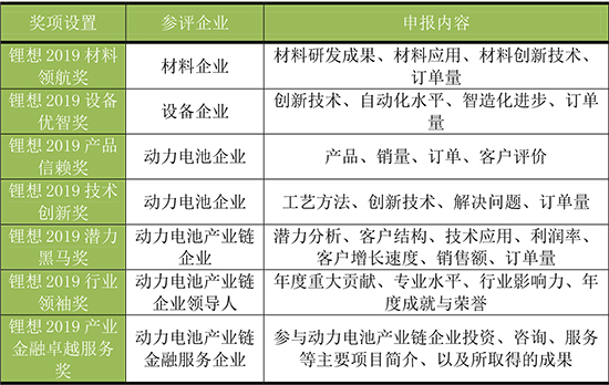 關于舉辦2019第三屆中國動力電池行業(yè)“鋰想獎”評選活動的通知