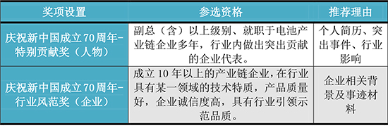 關于舉辦2019第三屆中國動力電池行業(yè)“鋰想獎”評選活動的通知