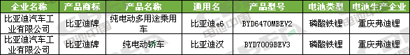 Li+研究│第334批公告:比亞迪外供再添新客戶 特斯拉(上海)Model3高性能/長(zhǎng)續(xù)航版申報(bào) Li+研究│第334批公告:比亞迪外供再添新客戶 特斯拉(上海)Model3高性能/長(zhǎng)續(xù)航版申報(bào)