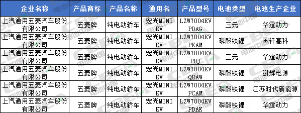 Li+研究│北汽/比亞迪換裝LFP加速 CATL/國軒/鵬輝配套宏光MINI EV 第335批公告還有哪些亮點(diǎn)？
