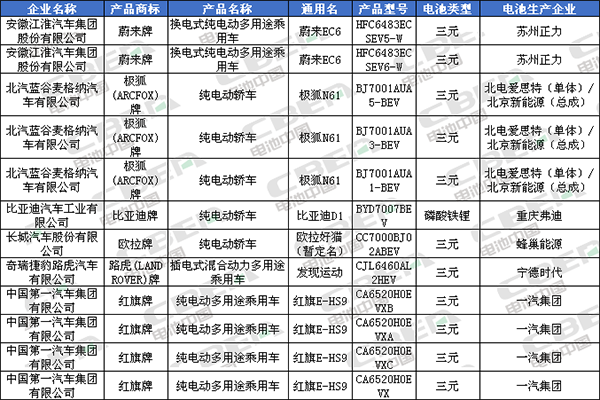 Li+研究│北汽/比亞迪換裝LFP加速 CATL/國軒/鵬輝配套宏光MINI EV 第335批公告還有哪些亮點(diǎn)？