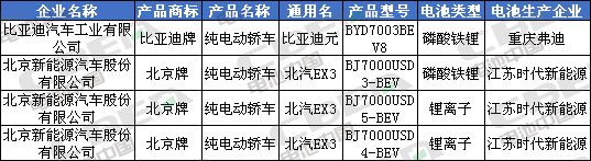 Li+研究│北汽/比亞迪換裝LFP加速 CATL/國軒/鵬輝配套宏光MINI EV 第335批公告還有哪些亮點(diǎn)？